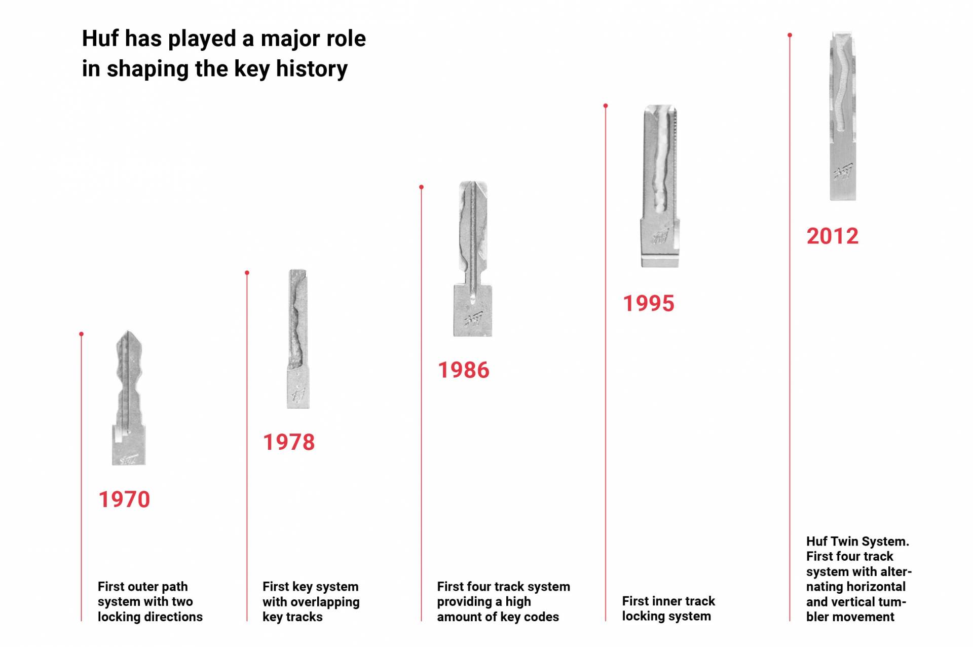 The history of car keys to lock and unlock cars